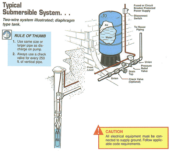 Franklin Electric Motor Wiring Diagram from www.greenroadfarm.com