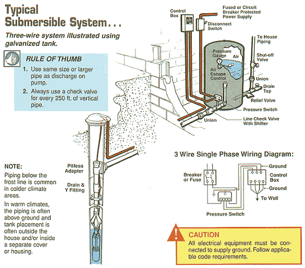 Submersible Well Pump Wiring Diagram from www.greenroadfarm.com